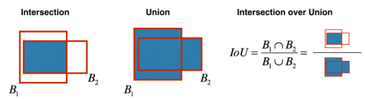 Intersection over Union