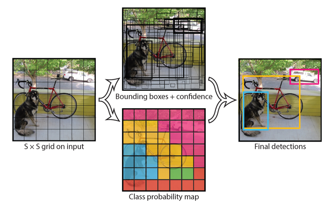 YOLO 運作原理