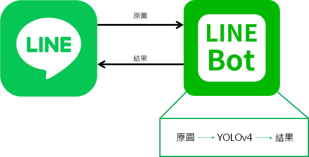 Line Bot 運作原理