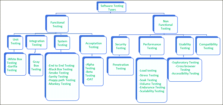 Classification of Software Testing source