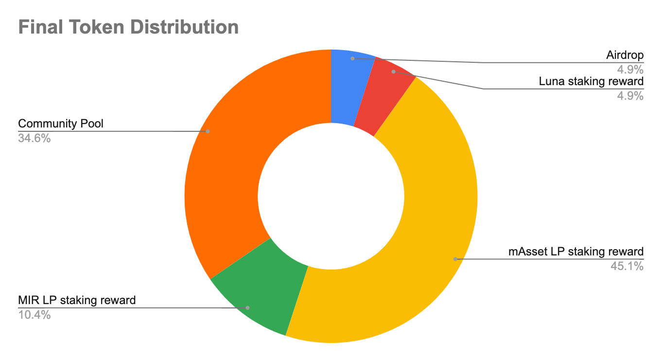 Final Token Distribution