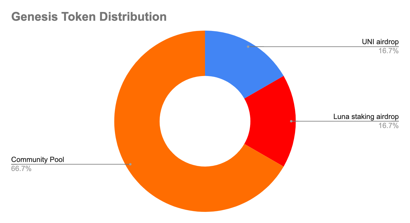 Genesis Token Distribution