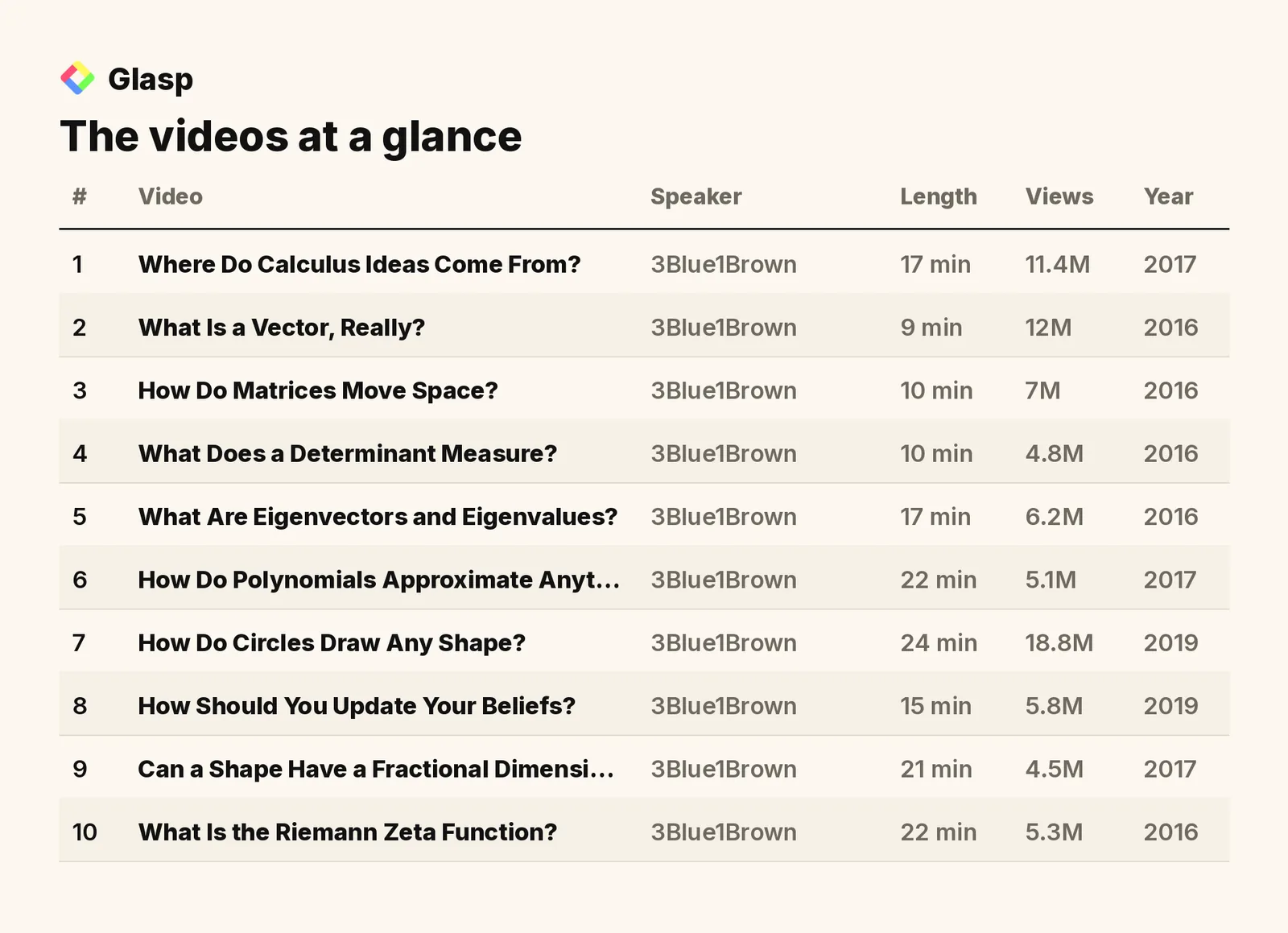 The videos at a glance: speakers, length, views, and year