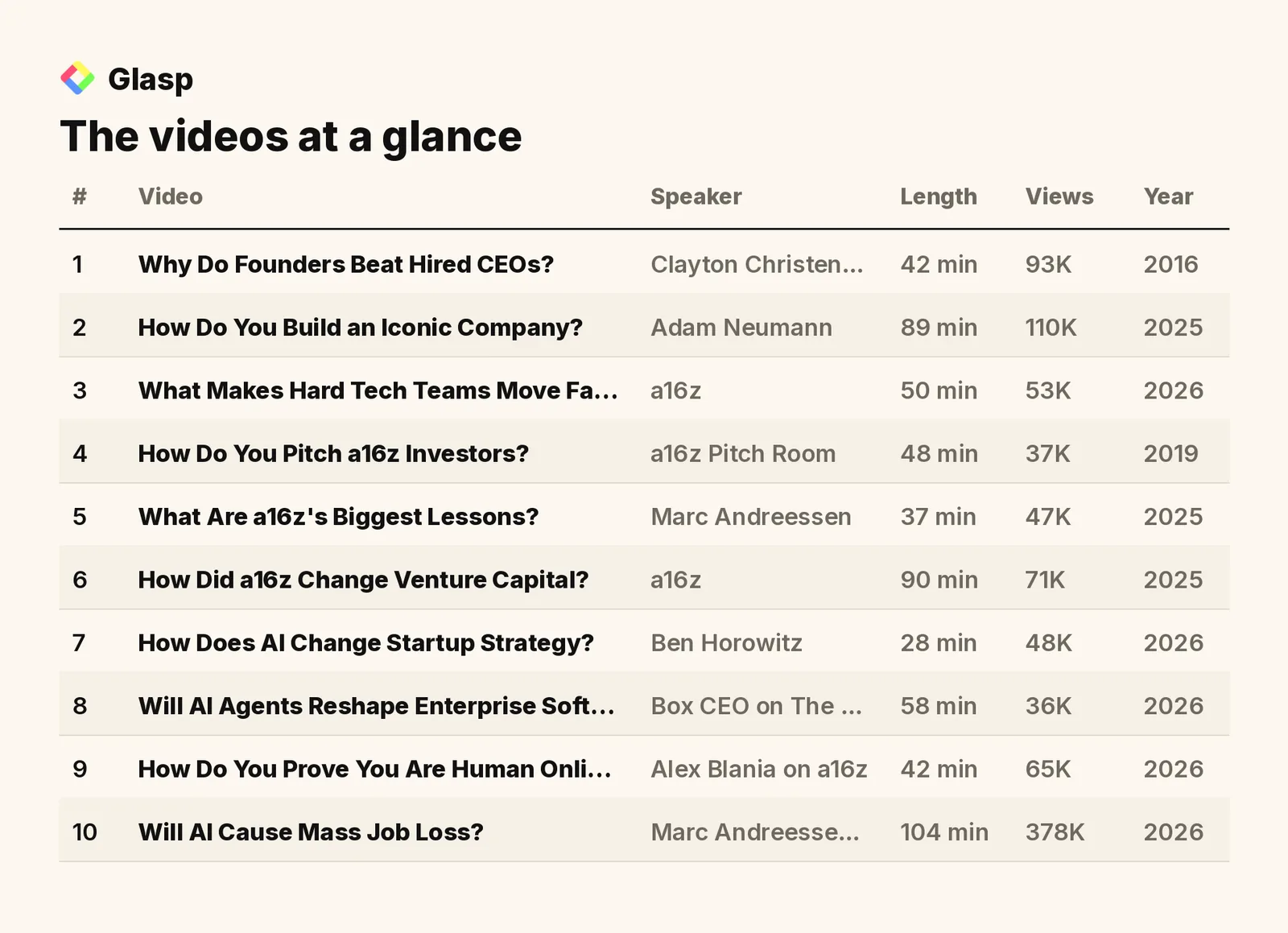 The videos at a glance: speakers, length, views, and year