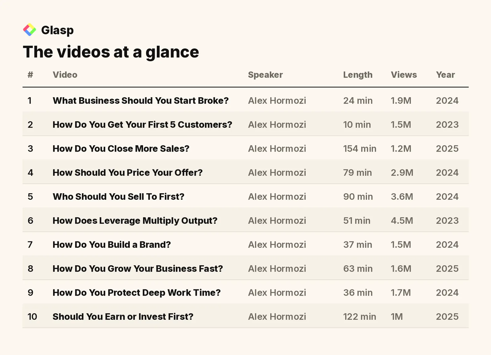 The videos at a glance: speakers, length, views, and year