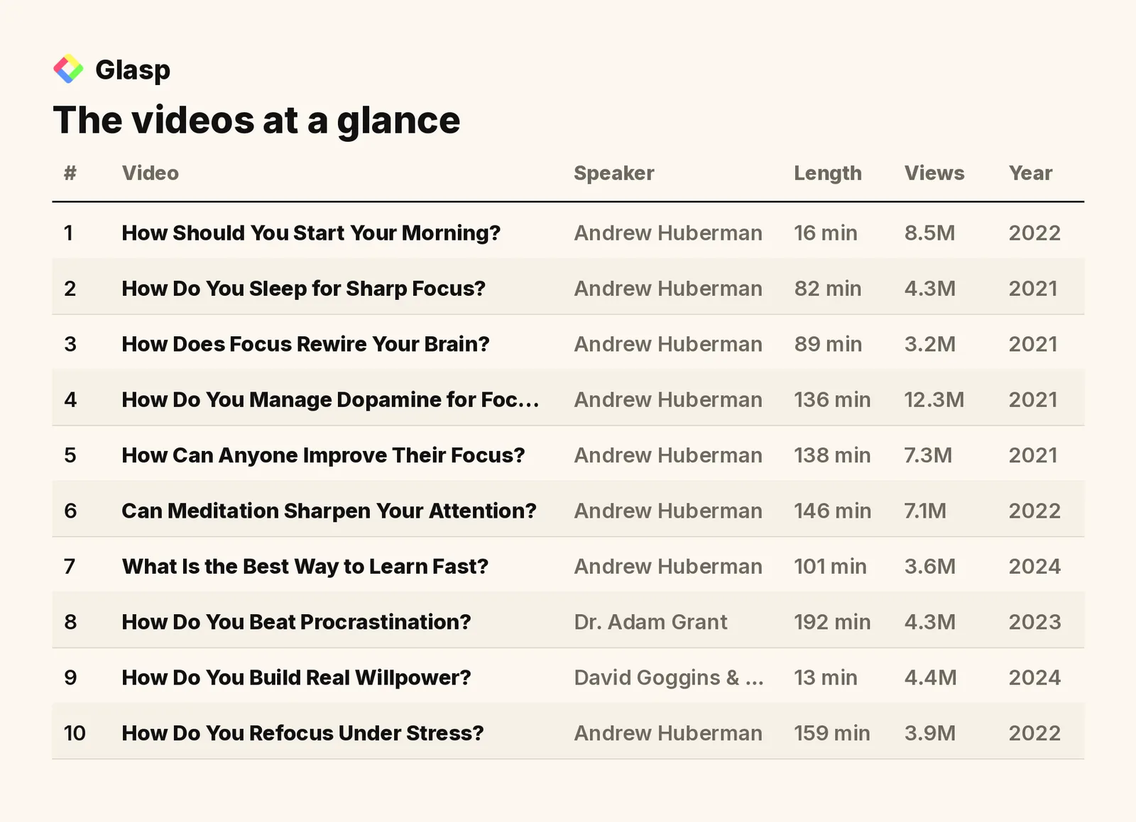The videos at a glance: speakers, length, views, and year