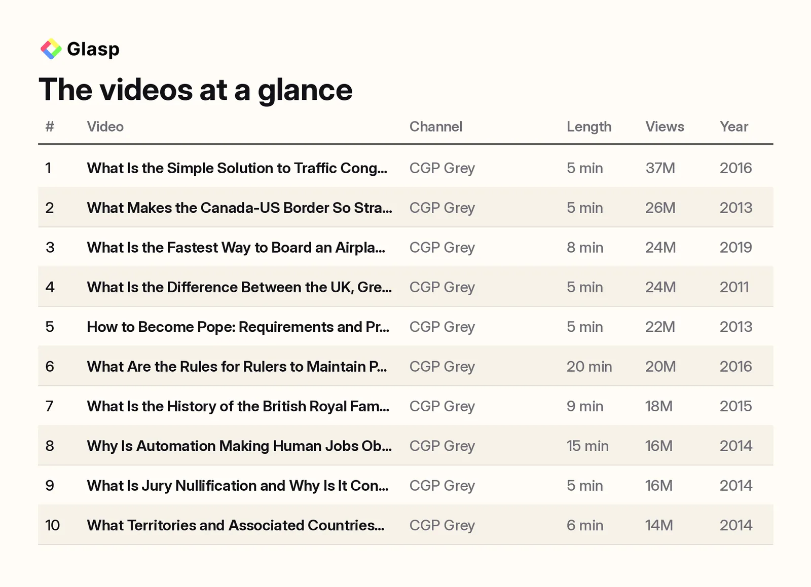 The videos at a glance: channel, length, views, and year