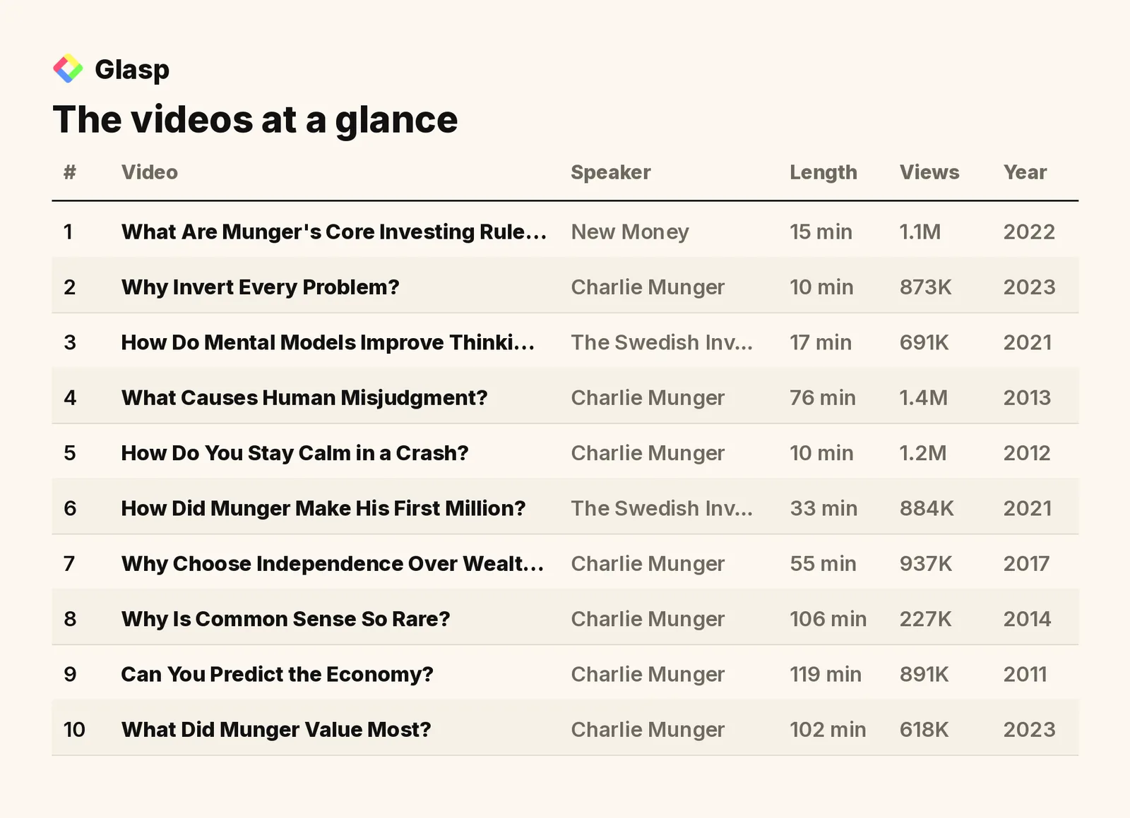 The videos at a glance: speakers, length, views, and year