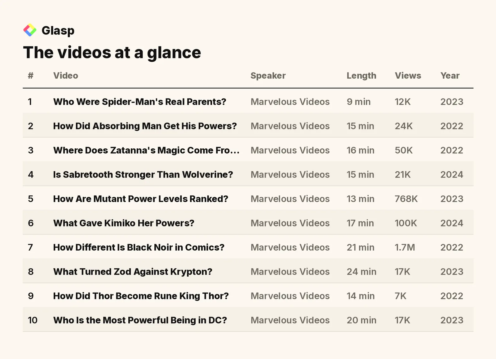 The videos at a glance: speakers, length, views, and year