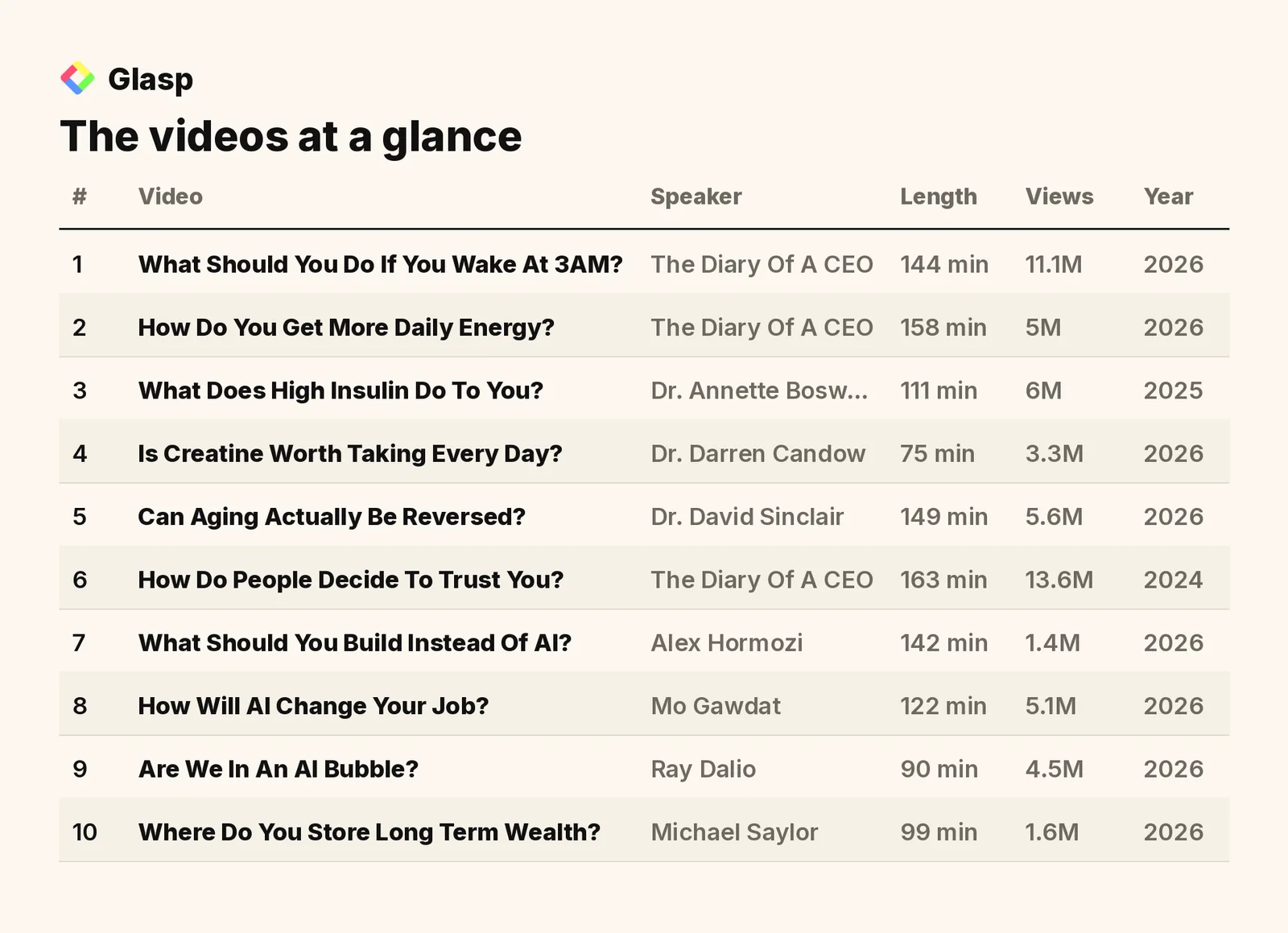 The videos at a glance: speakers, length, views, and year