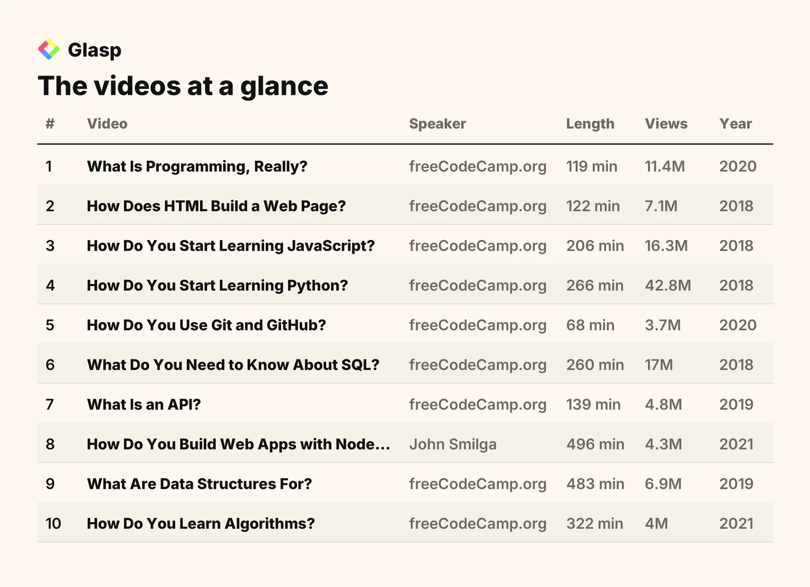The videos at a glance: speakers, length, views, and year