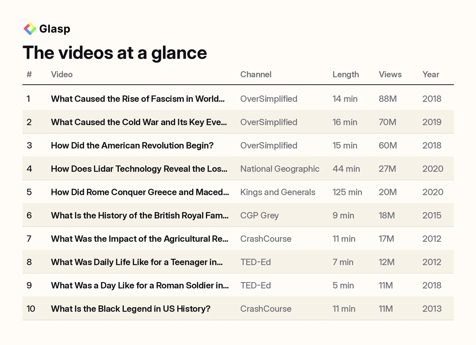 The videos at a glance: channel, length, views, and year
