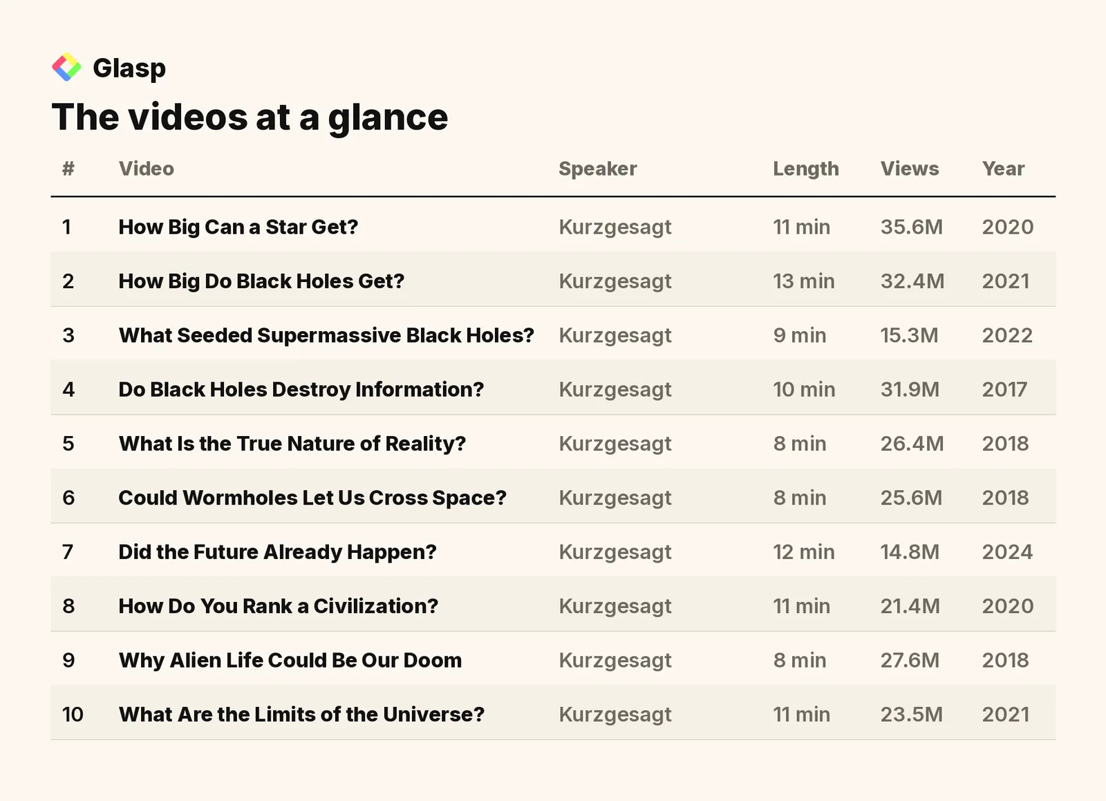 The videos at a glance: speakers, length, views, and year