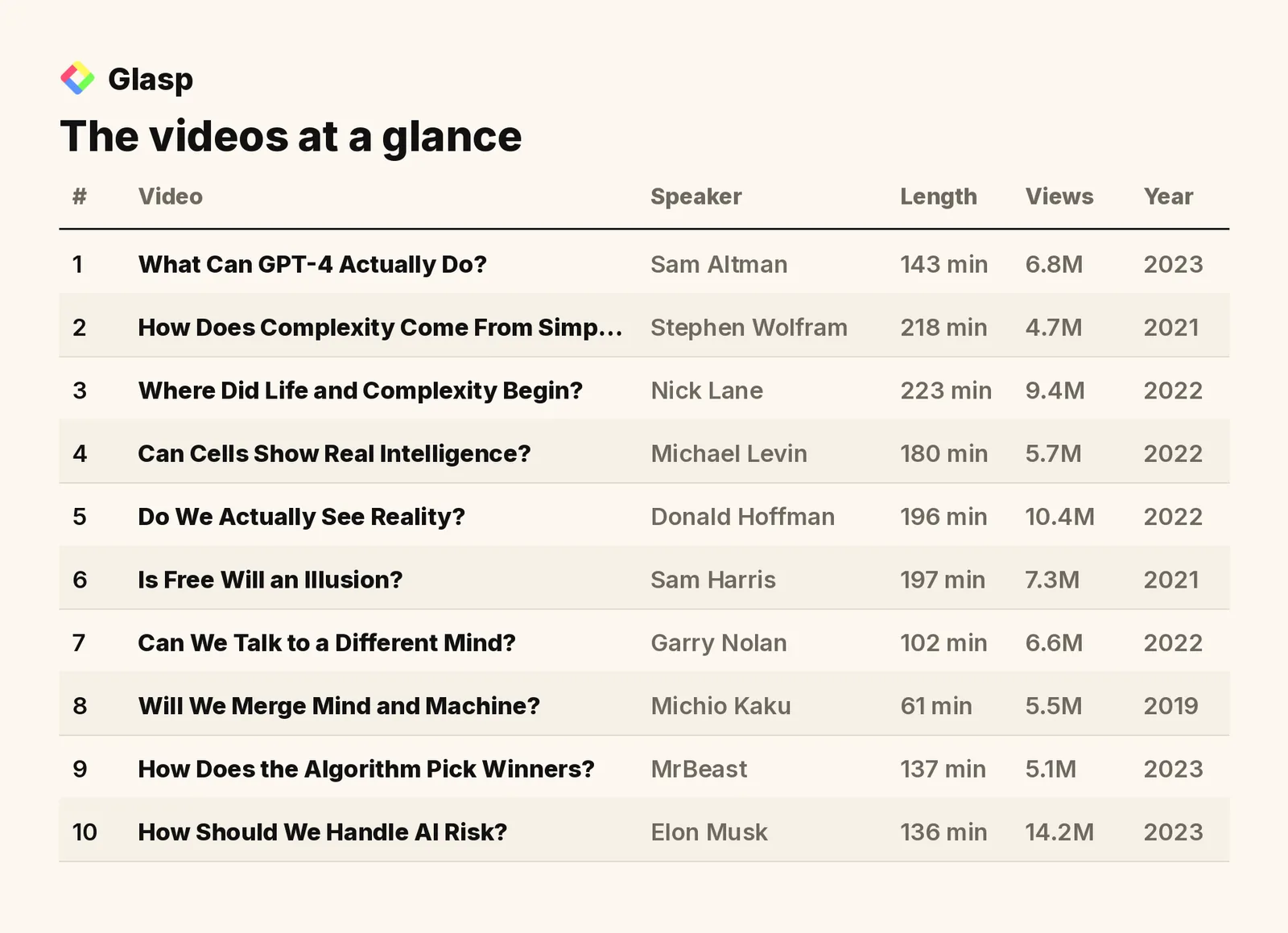 The videos at a glance: speakers, length, views, and year