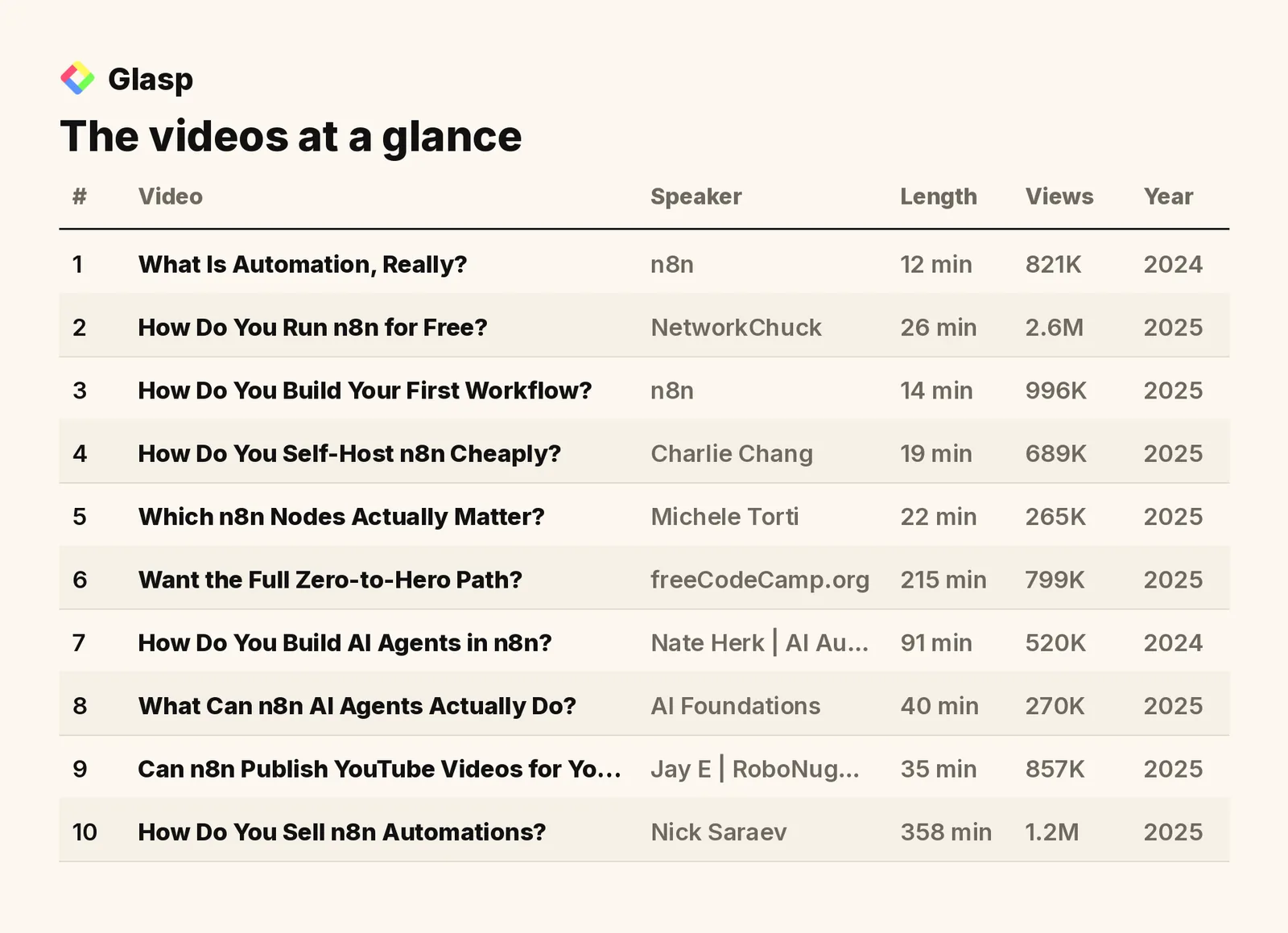 The videos at a glance: speakers, length, views, and year