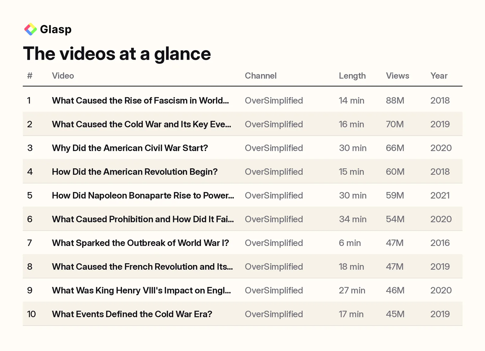 The videos at a glance: channel, length, views, and year