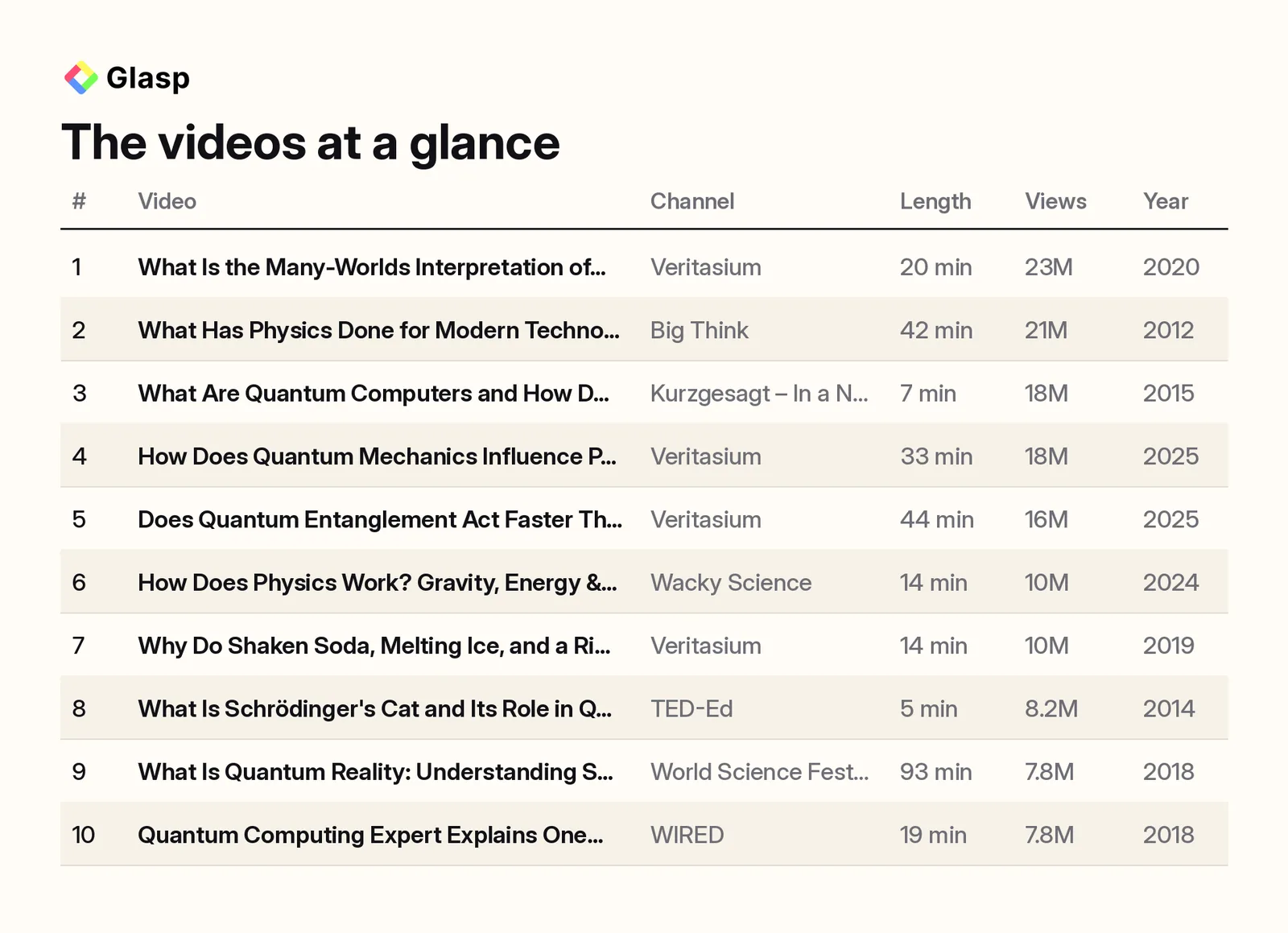 The videos at a glance: channel, length, views, and year