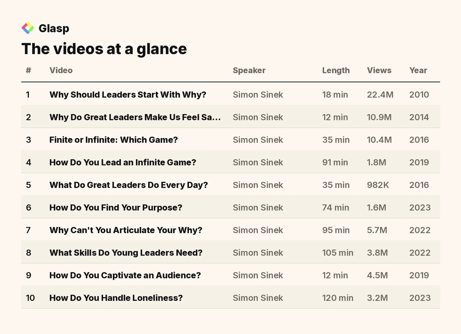 The videos at a glance: speakers, length, views, and year