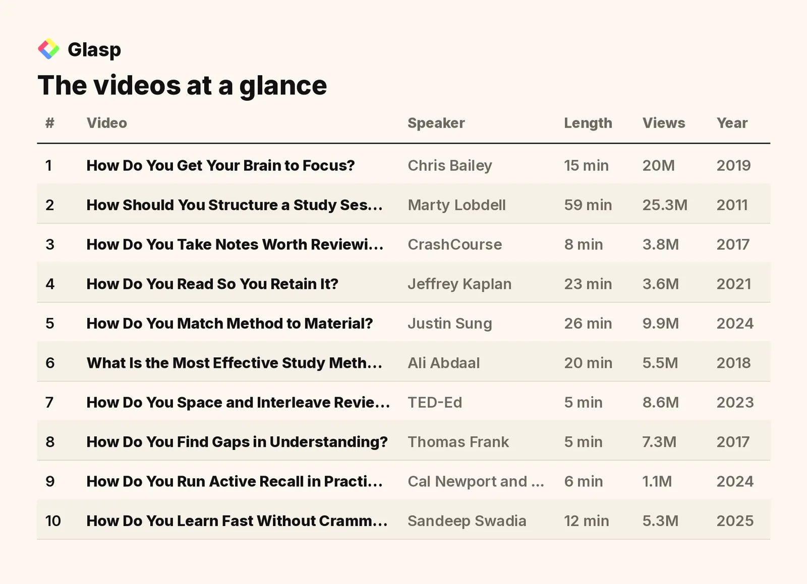 The videos at a glance: speakers, length, views, and year