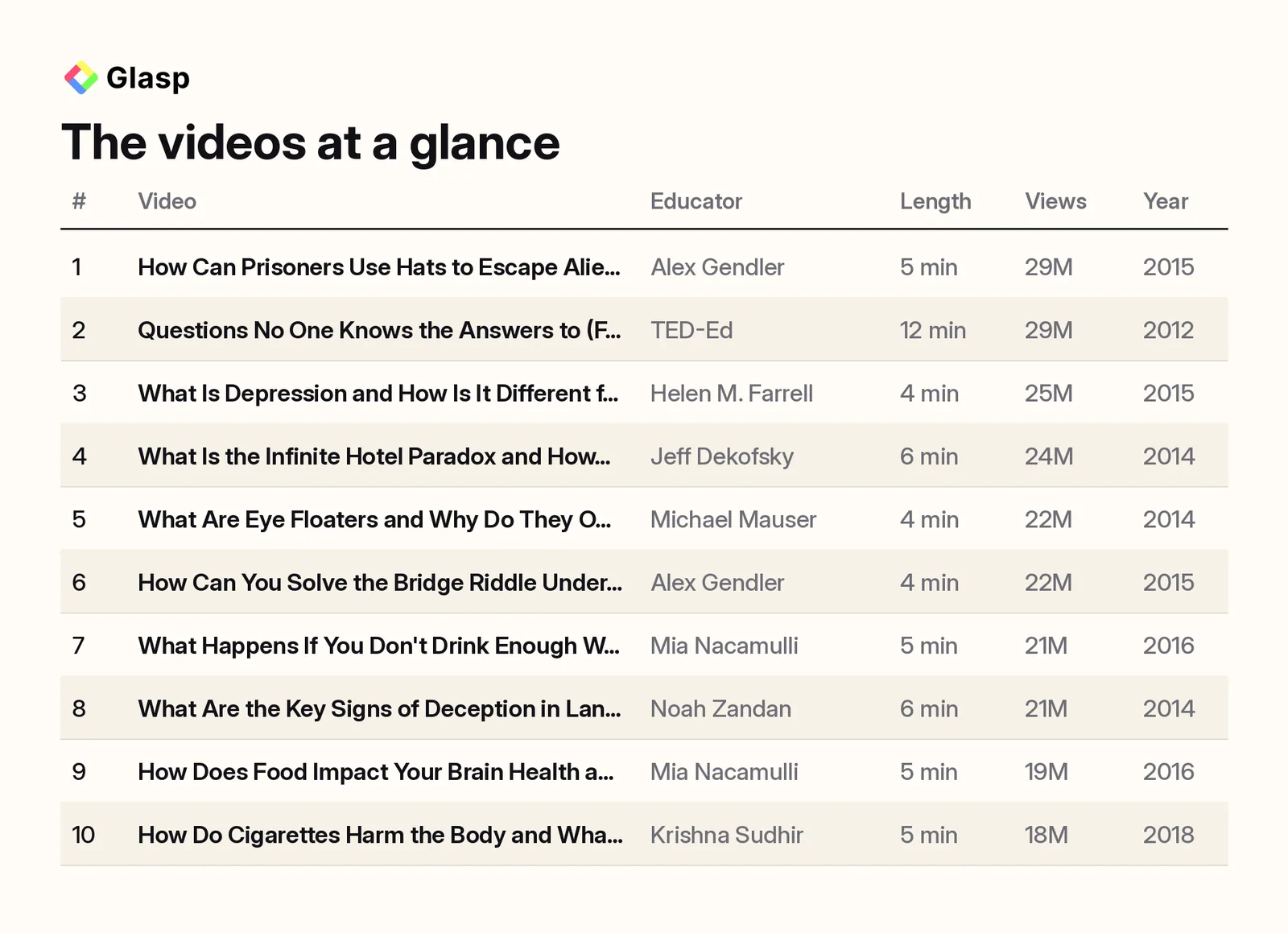 The videos at a glance: educator, length, views, and year