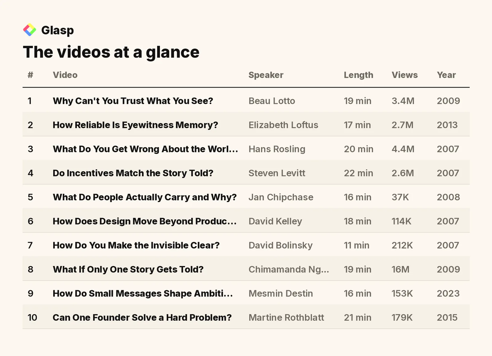 The videos at a glance: speakers, length, views, and year