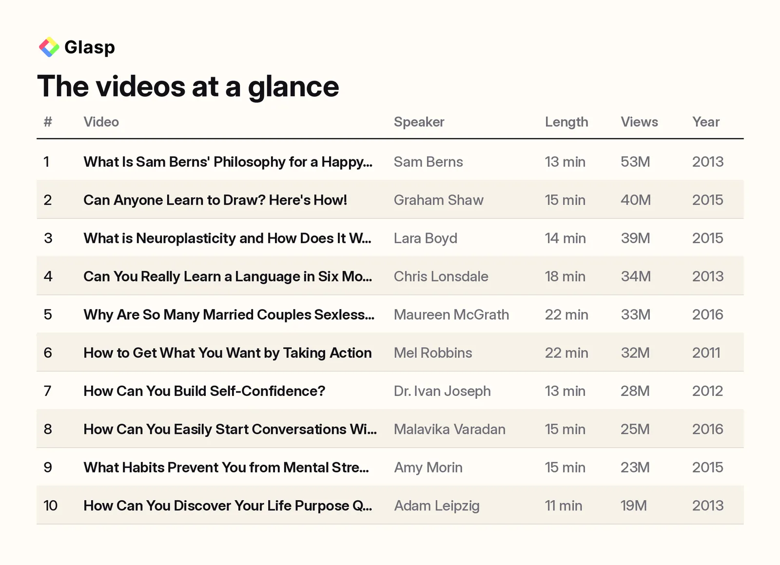 The videos at a glance: speaker, length, views, and year