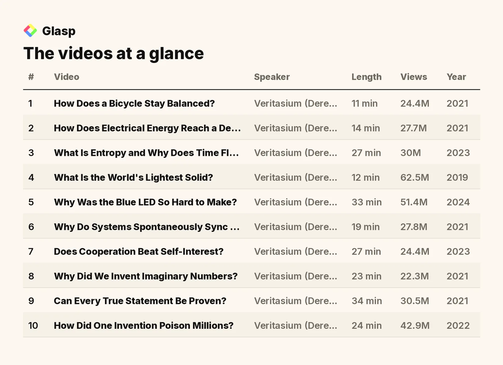 The videos at a glance: speakers, length, views, and year