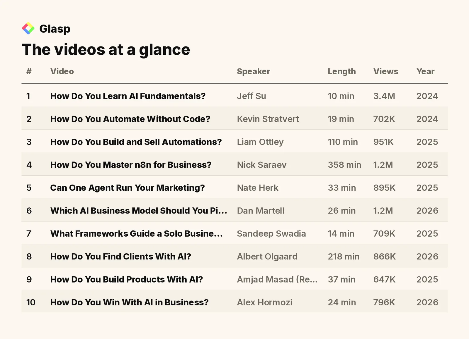 The videos at a glance: speakers, length, views, and year