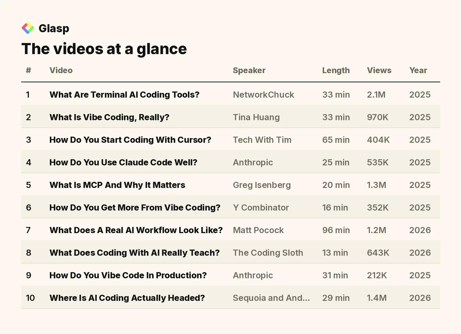 The videos at a glance: speakers, length, views, and year