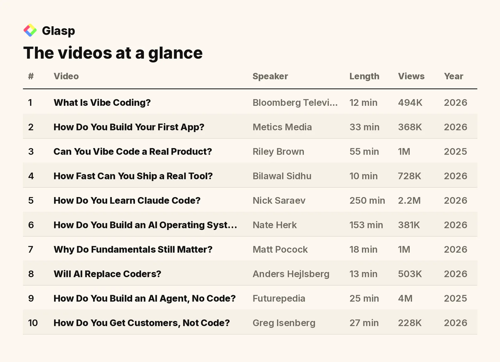 The videos at a glance: speakers, length, views, and year