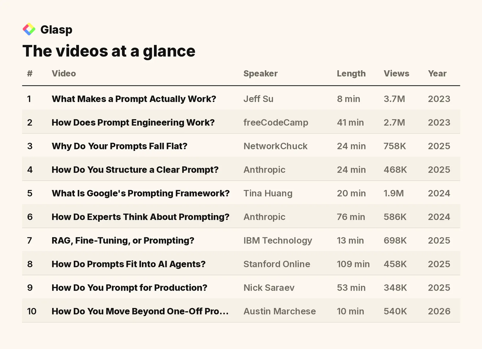 The videos at a glance: speakers, length, views, and year