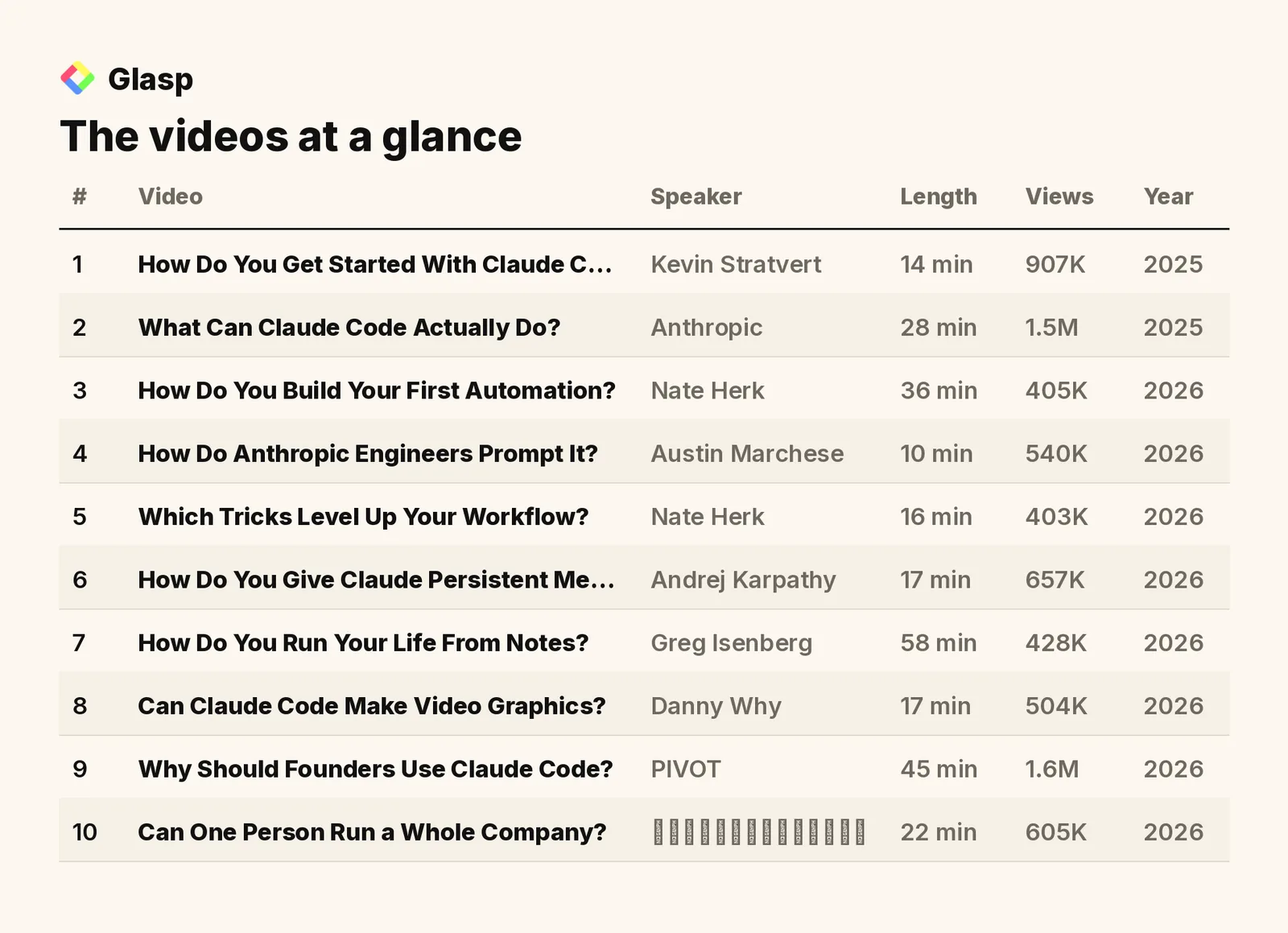 The videos at a glance: speakers, length, views, and year