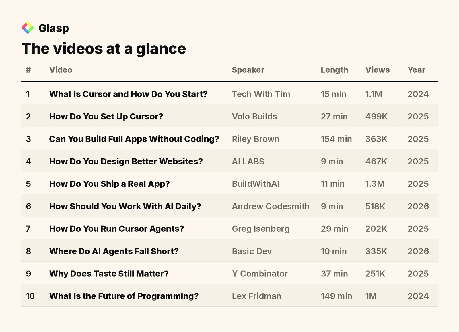 The videos at a glance: speakers, length, views, and year