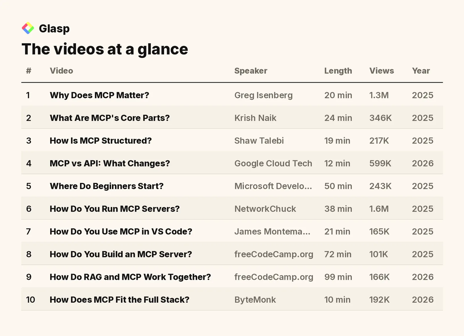 The videos at a glance: speakers, length, views, and year