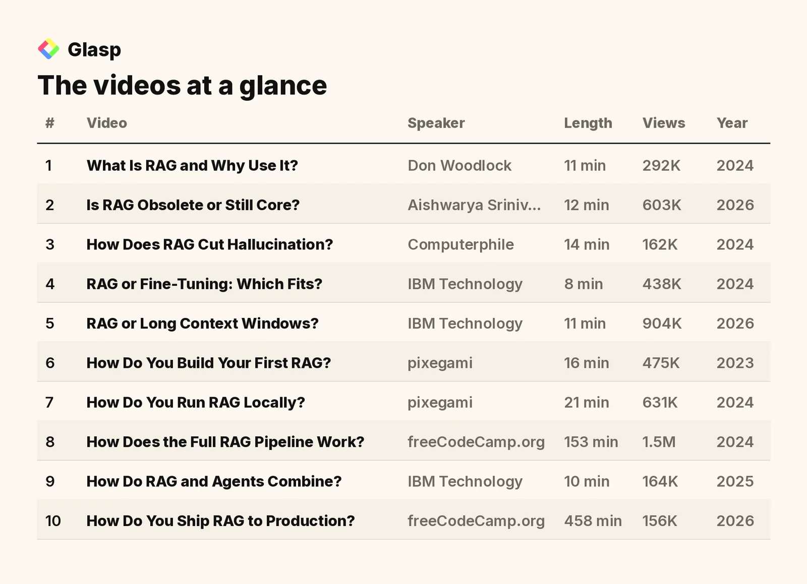 The videos at a glance: speakers, length, views, and year