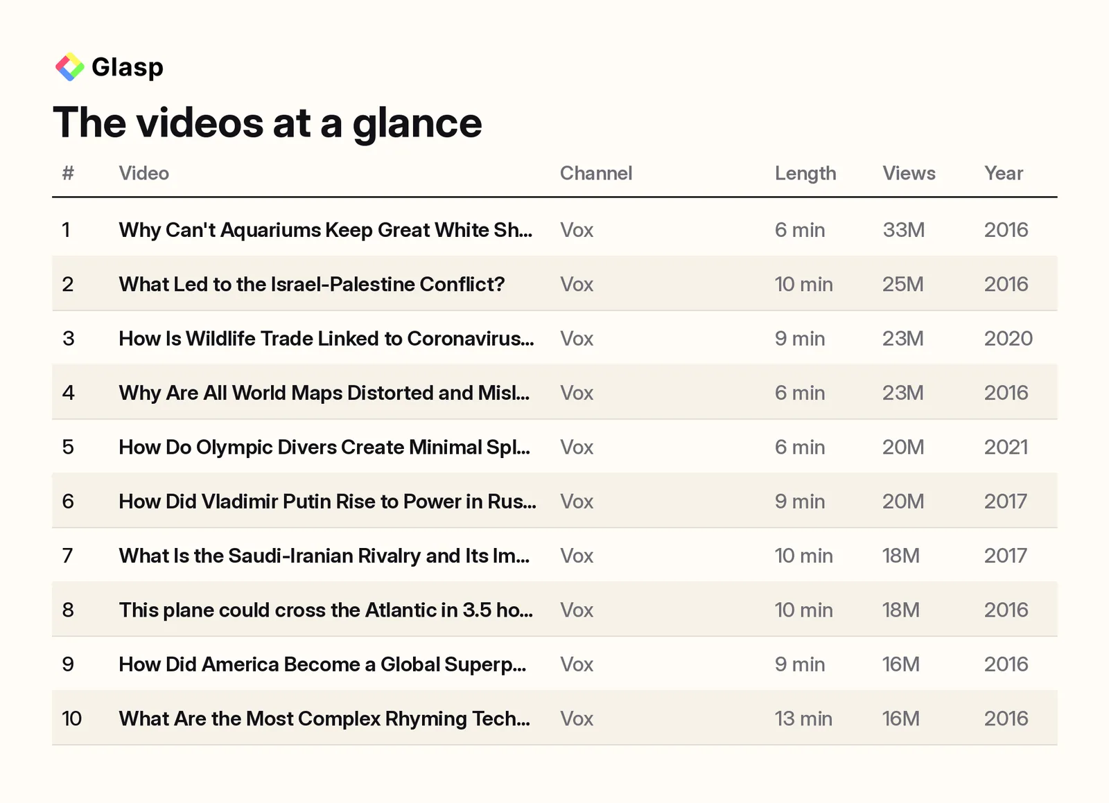 The videos at a glance: channel, length, views, and year