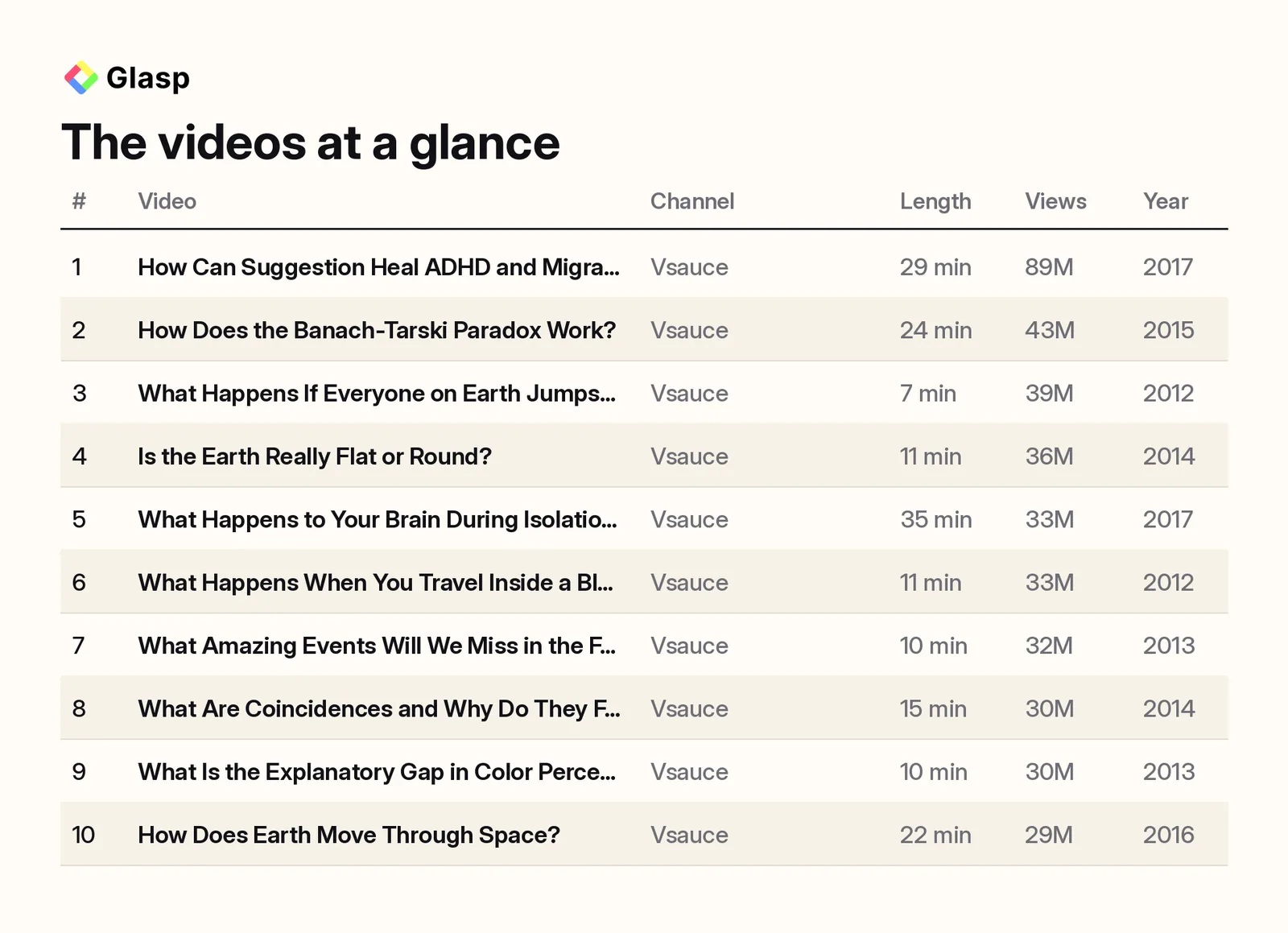 The videos at a glance: channel, length, views, and year