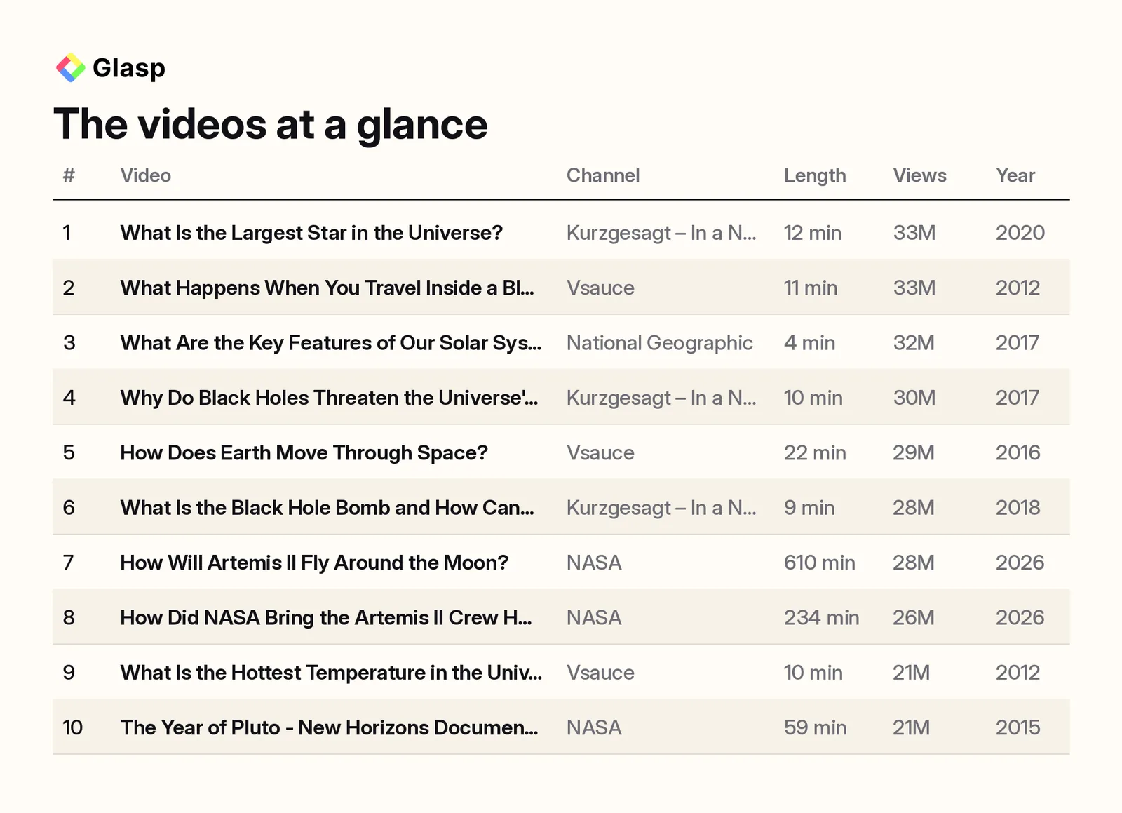 The videos at a glance: channel, length, views, and year