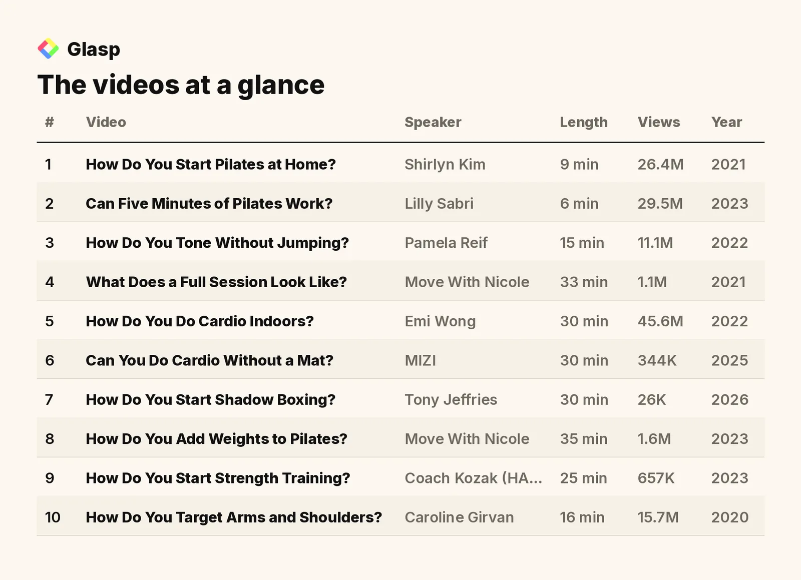 The videos at a glance: speakers, length, views, and year