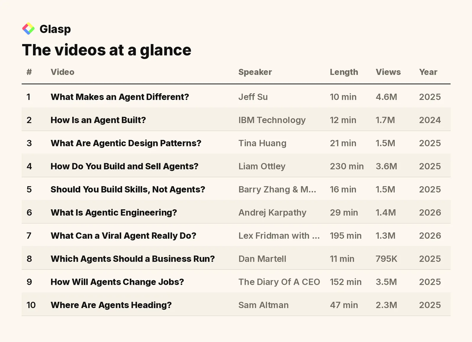 The videos at a glance: speakers, length, views, and year
