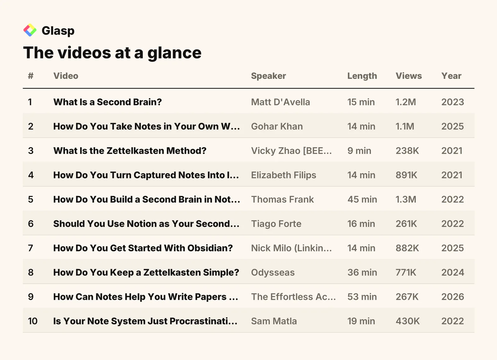 The videos at a glance: speakers, length, views, and year