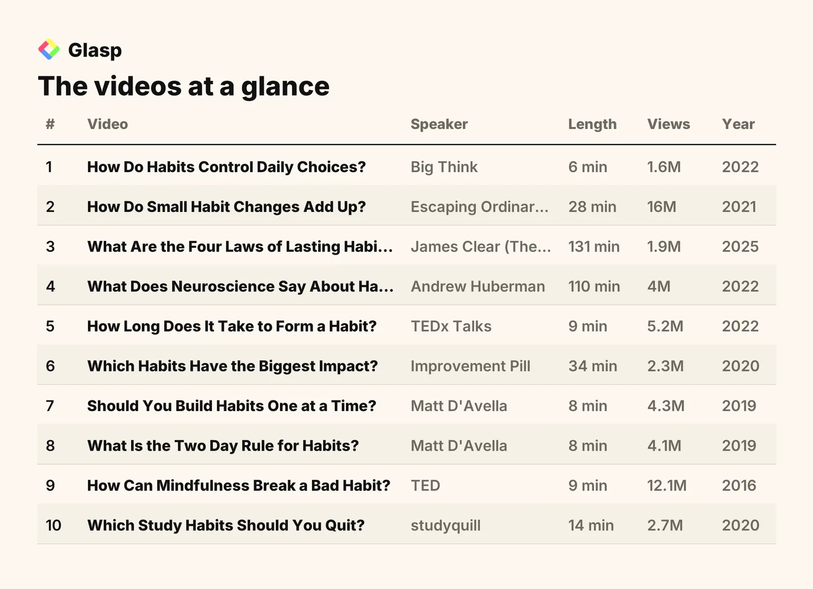 The videos at a glance: speakers, length, views, and year
