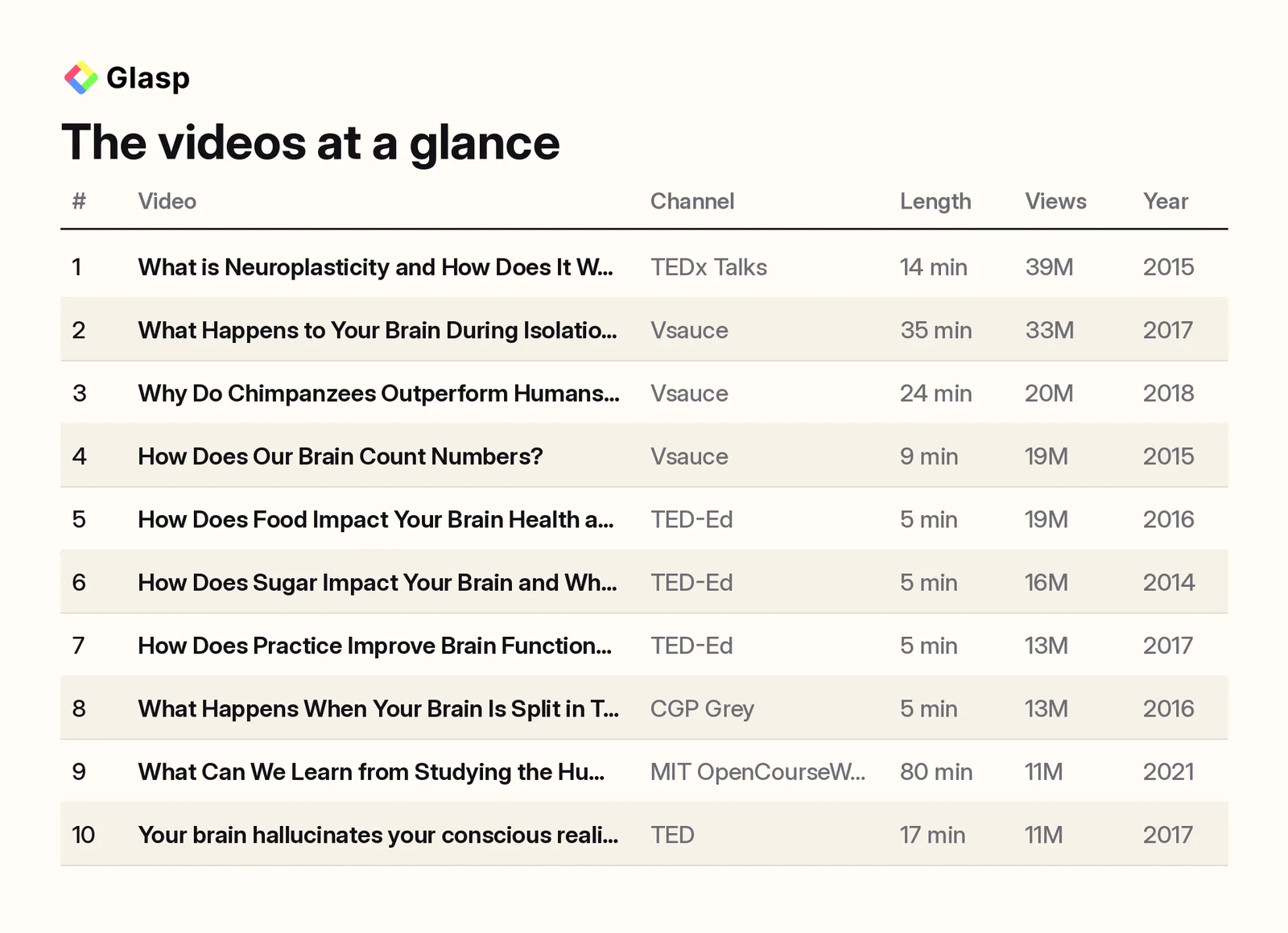 The videos at a glance: channel, length, views, and year