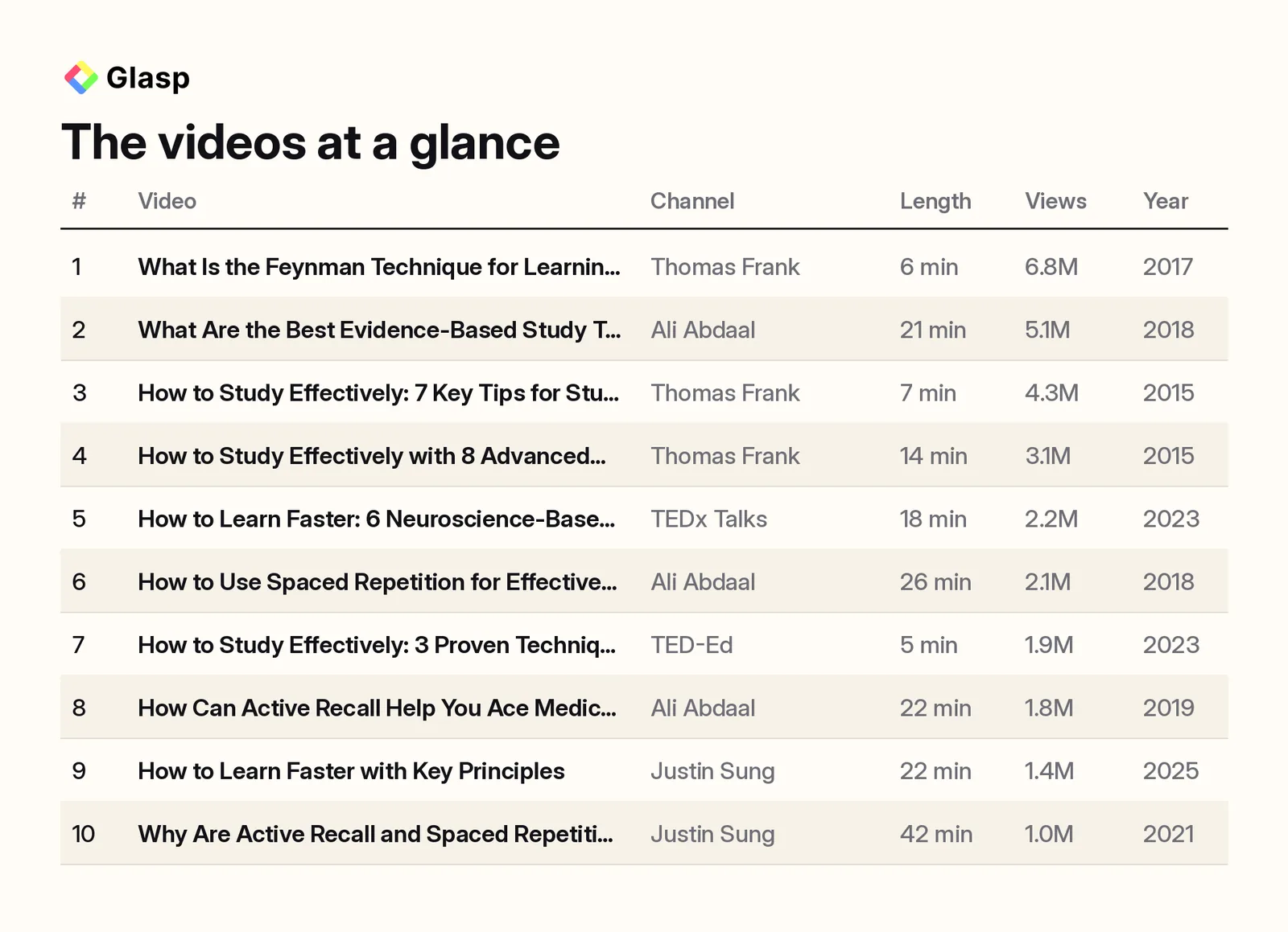The videos at a glance: channel, length, views, and year