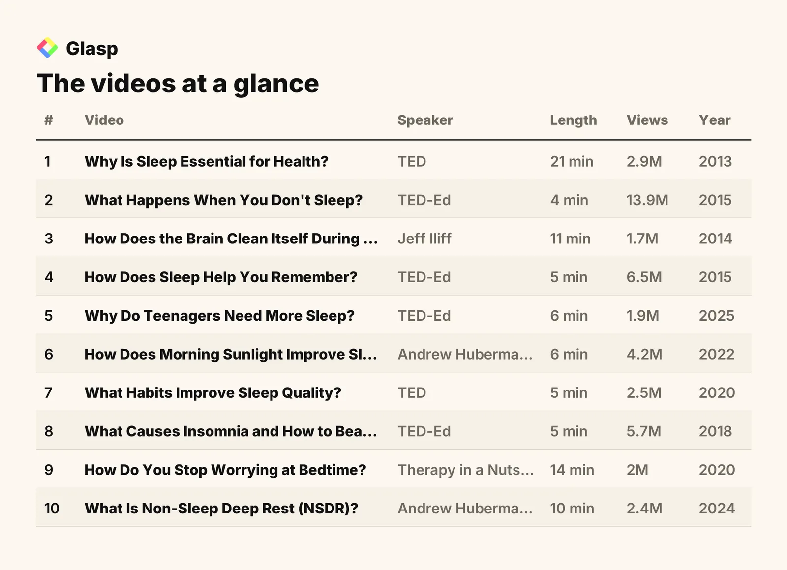 The videos at a glance: speakers, length, views, and year
