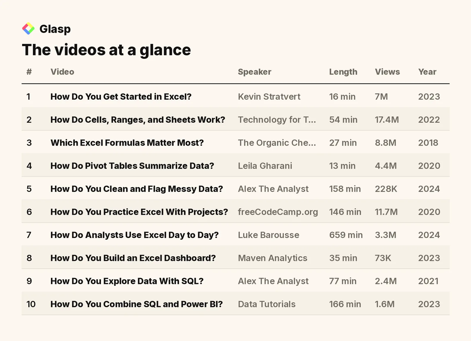 The videos at a glance: speakers, length, views, and year