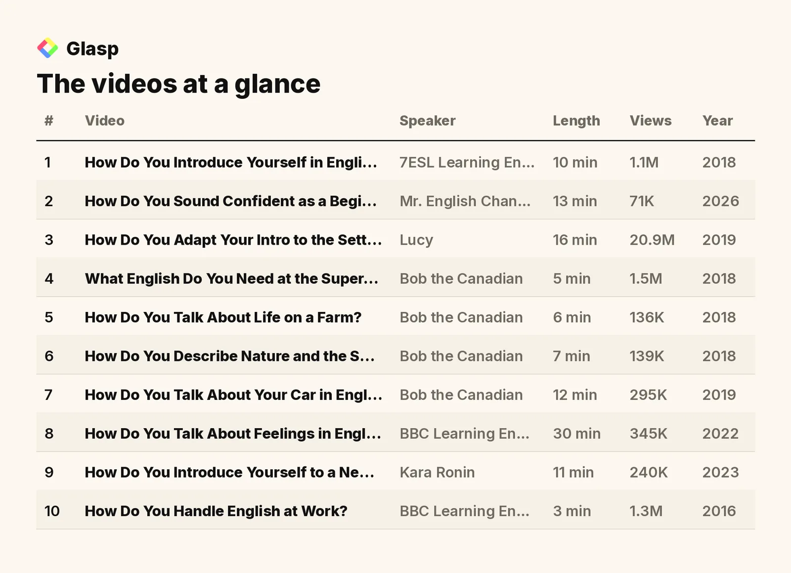 The videos at a glance: speakers, length, views, and year