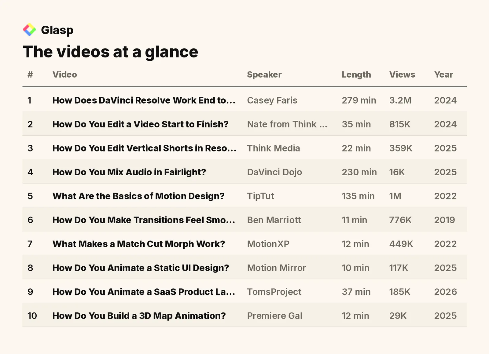 The videos at a glance: speakers, length, views, and year