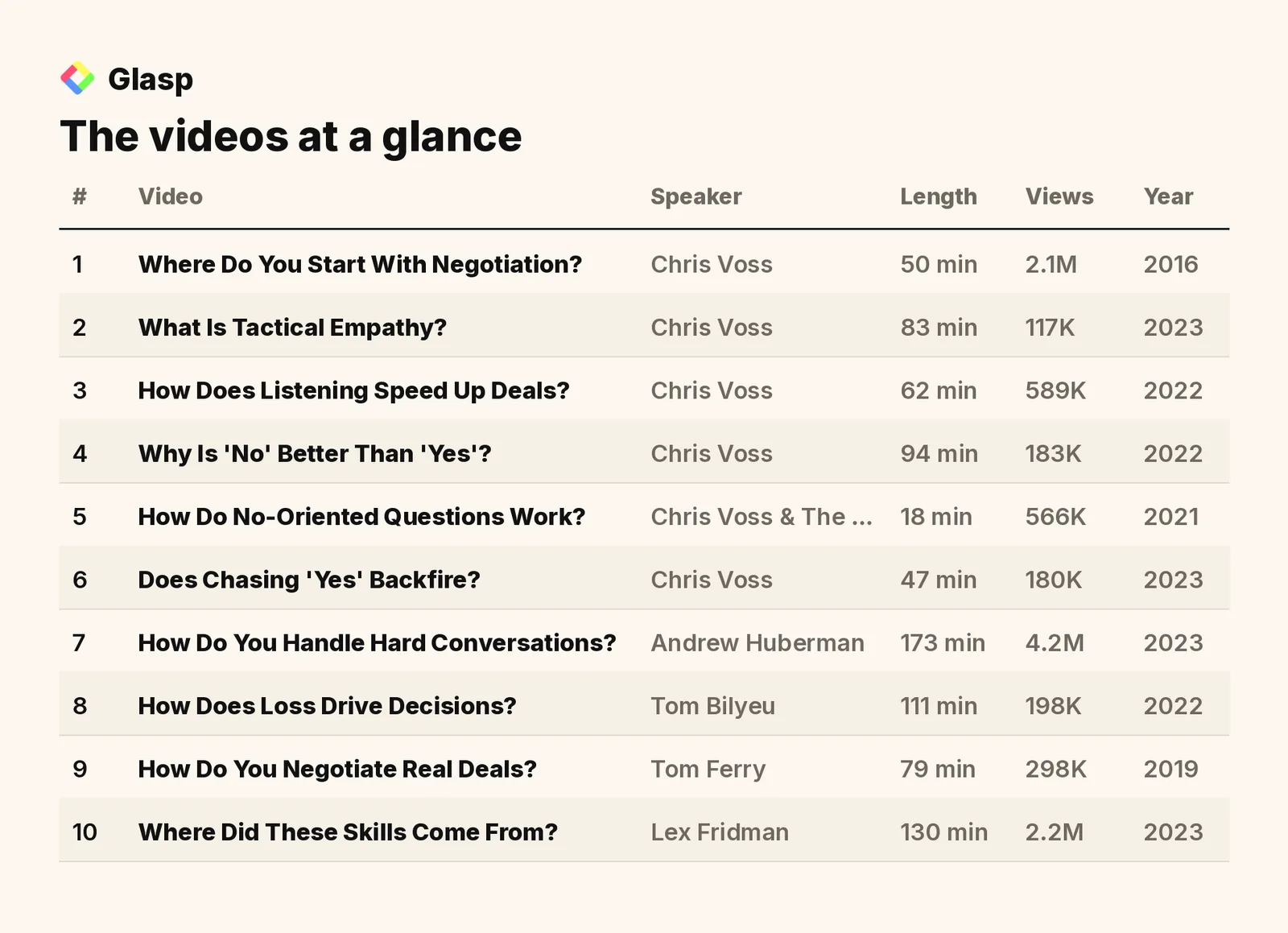 The videos at a glance: speakers, length, views, and year