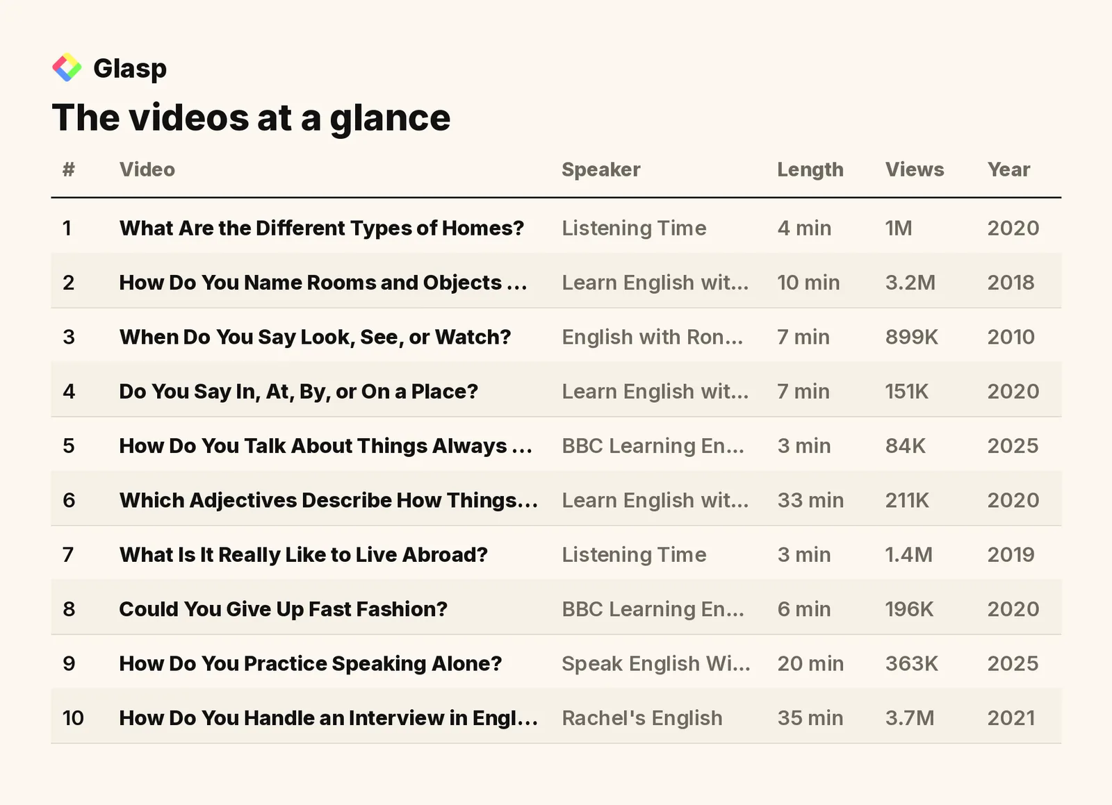 The videos at a glance: speakers, length, views, and year